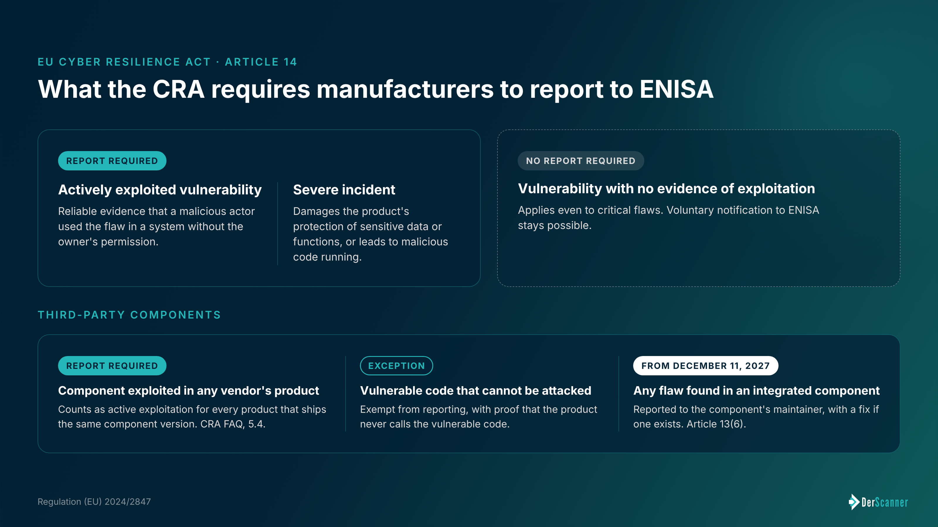 CRA Article 14 reporting obligations: actively exploited vulnerabilities and severe incidents require a report to ENISA, a vulnerability with no evidence of exploitation requires no report