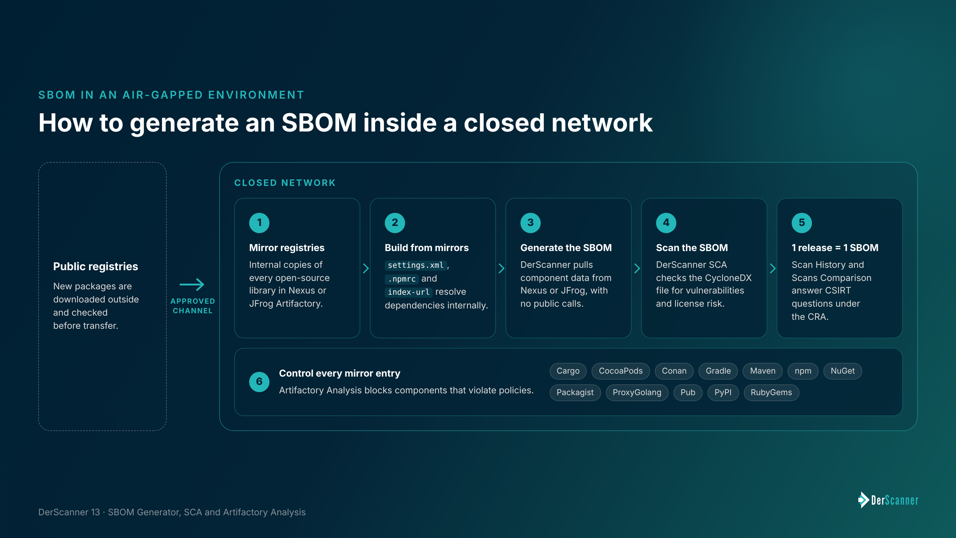 SBOM generation inside a closed network: public packages pass through an approved channel into Nexus or JFrog mirrors, builds resolve dependencies from the mirrors, DerScanner generates and scans one SBOM per release, and Artifactory Analysis blocks components that violate policies