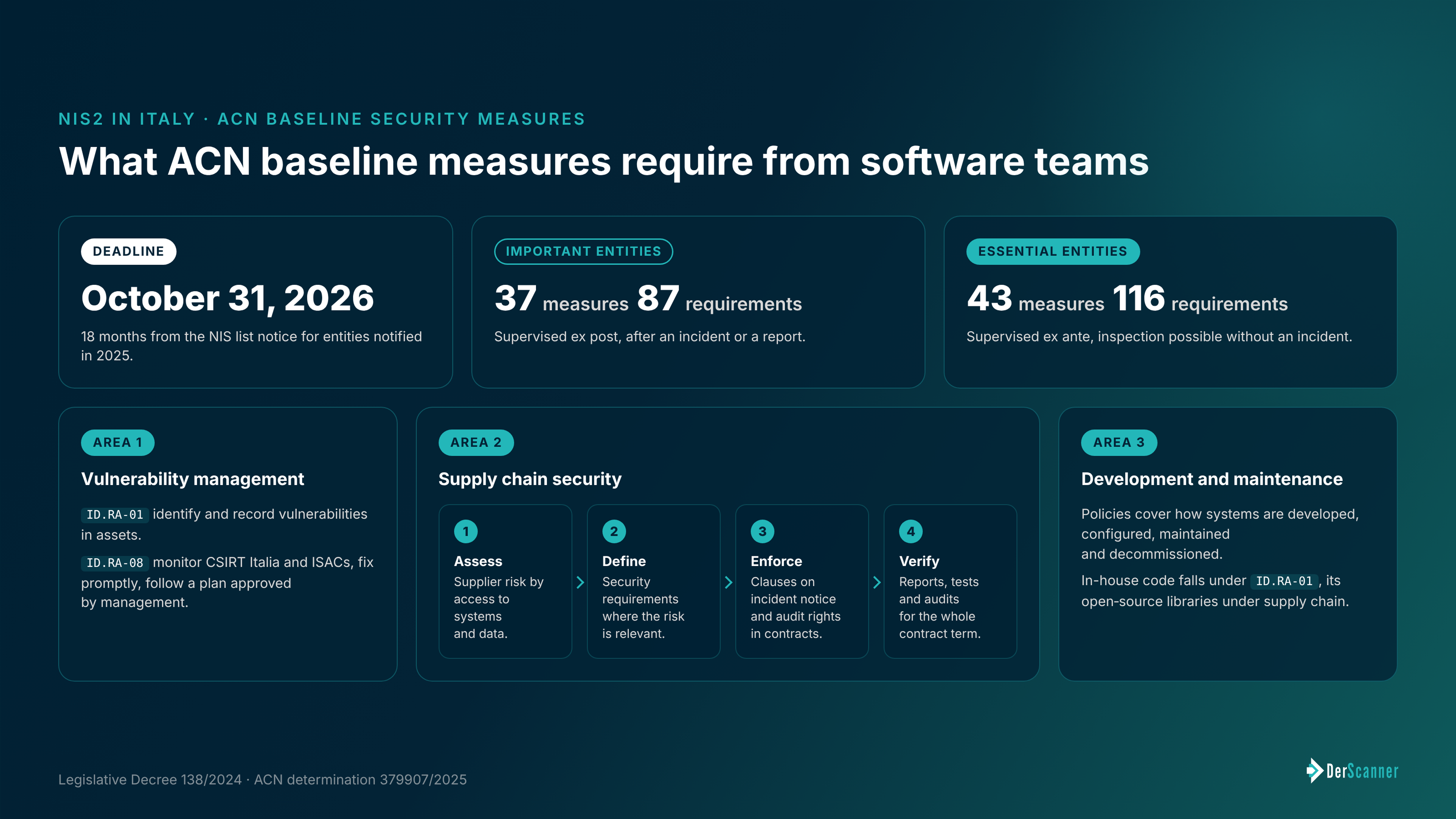 NIS2 in Italy: ACN baseline measures due October 31, 2026, with 37 measures for important entities and 43 for essential entities, covering vulnerability management, supply chain security, and development and maintenance