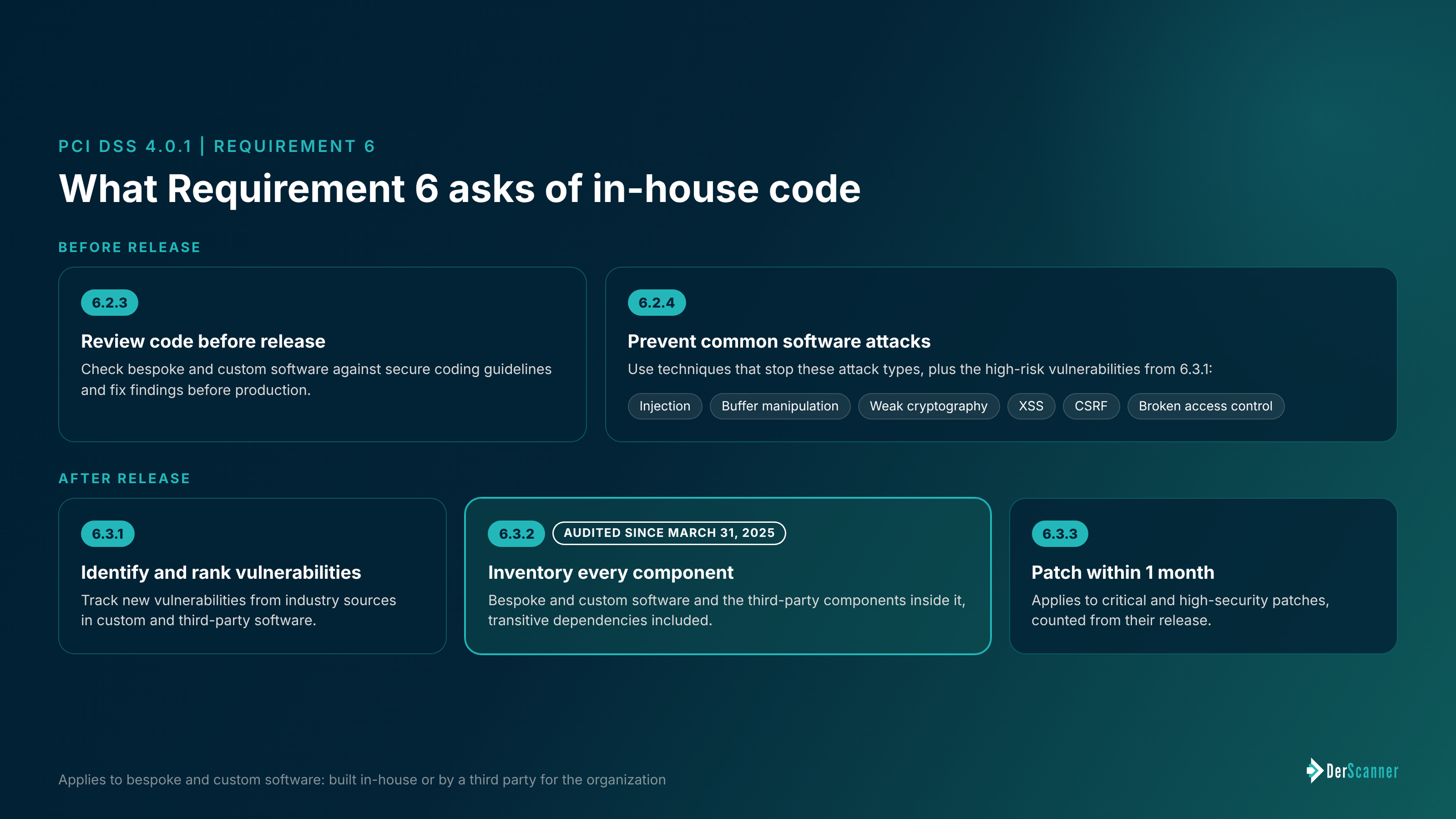 PCI DSS 4.0.1 Requirement 6 for in-house code: code review and attack prevention before release, vulnerability ranking, a full component inventory and patching within 1 month after release
