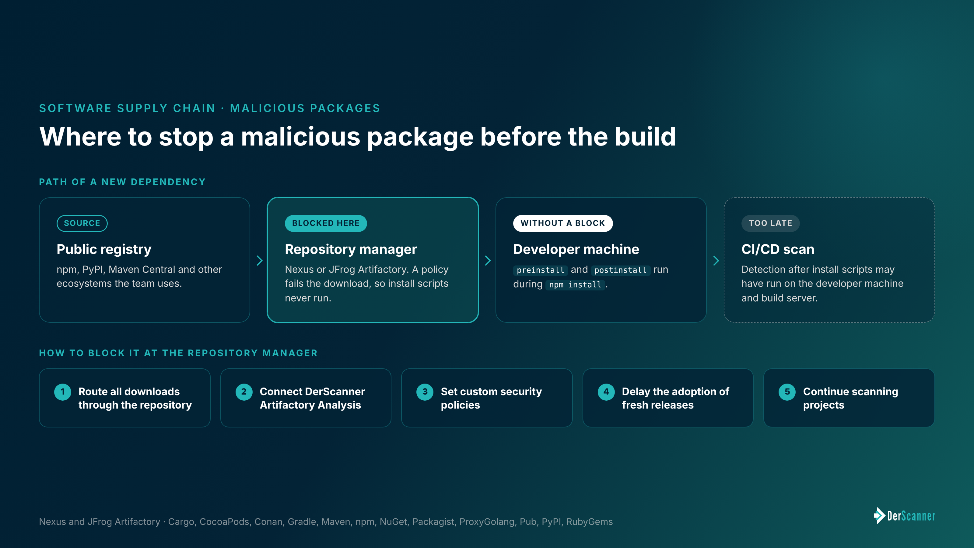 Where to stop a malicious package: a repository manager blocks it before it reaches the developer machine, where npm install scripts run, while a CI/CD scan detects it too late; five steps to set up blocking with DerScanner Artifactory Analysis